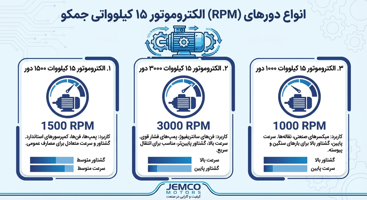 Types of 15 kW Electric Motor RPM