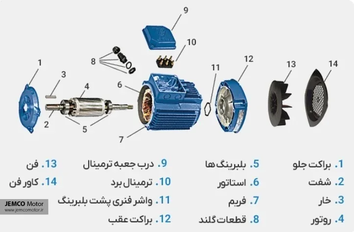 در این تصویر اجزای الکتروموتور ac را میبینید.
