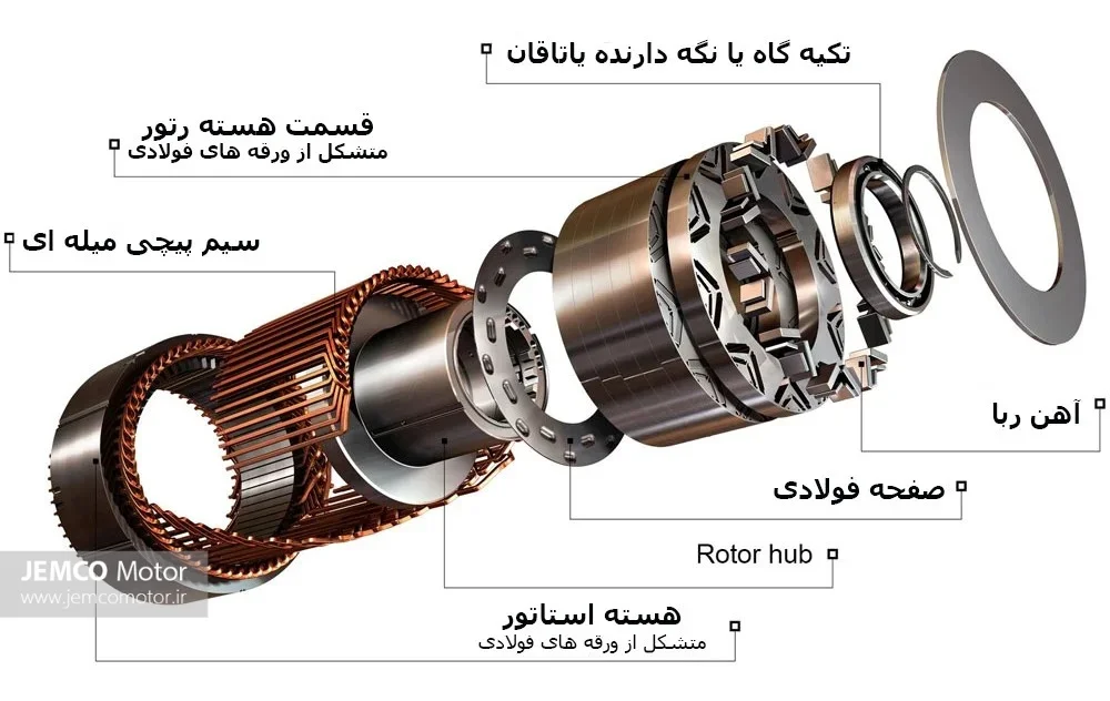 در این تصویر اجزا یک موتور سنکرون را مشاهده میکنید.