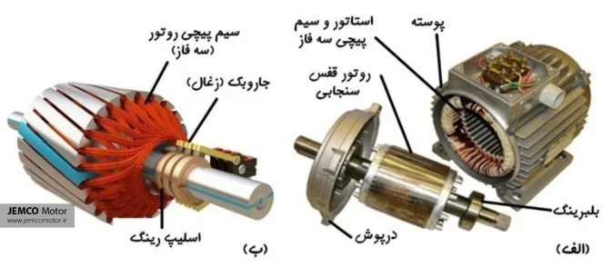 در این تصویر اجزای الکتروموتور ac را میبینید.