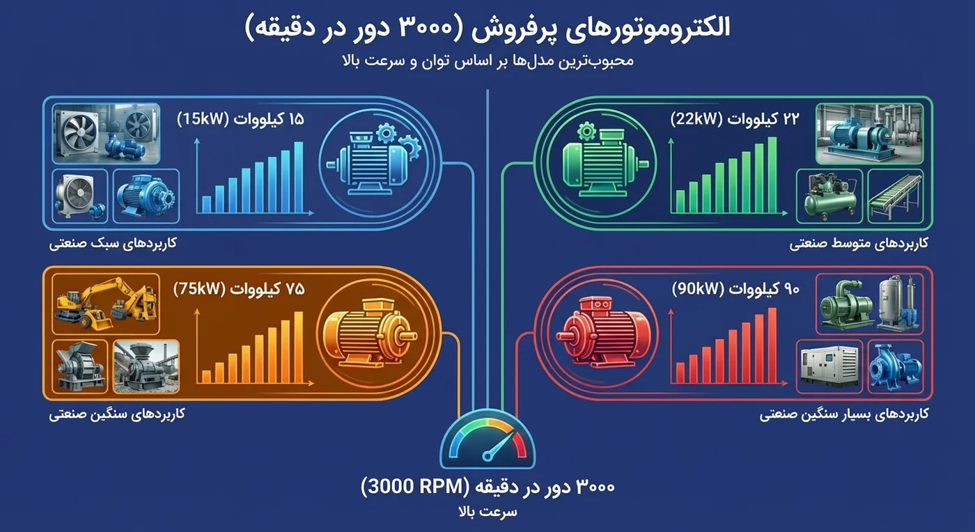 الکتروموتورهای پرفروش
