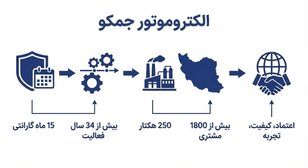 انتخاب الکتروموتور جمکو